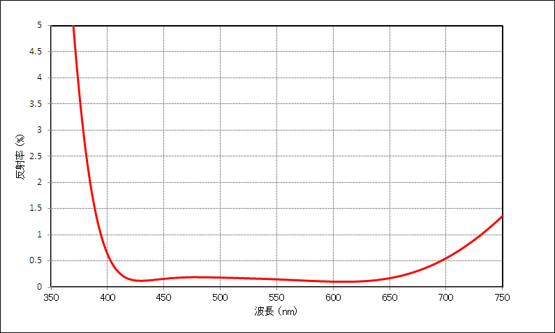 分光特性例のグラフ