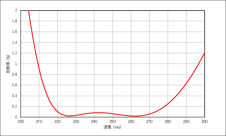 分光特性例のグラフ