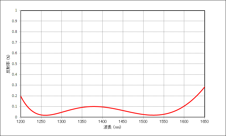 分光特性例のグラフ