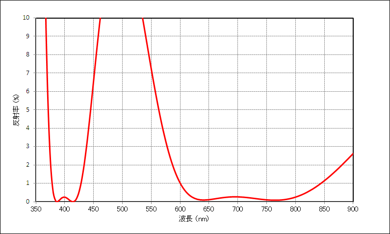 分光特性例のグラフ