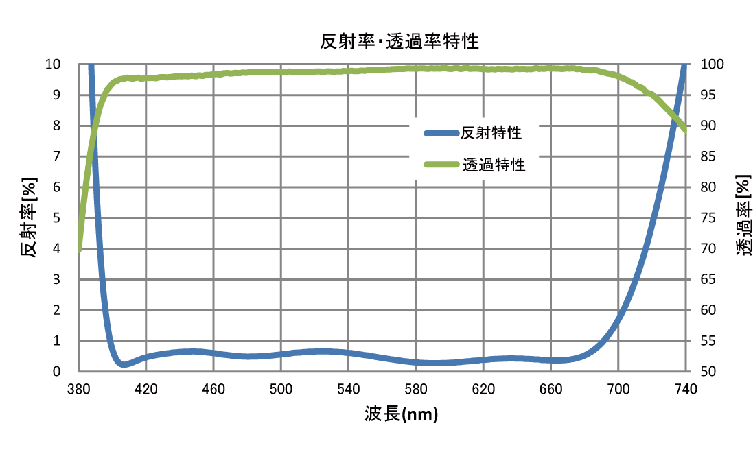 分光特性例のグラフ