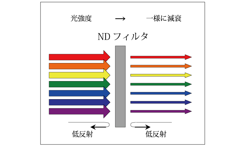 吸収型NDフィルタのイメージ図