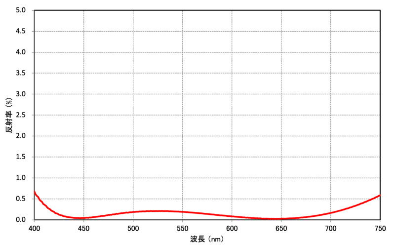 反射率特性例のグラフ