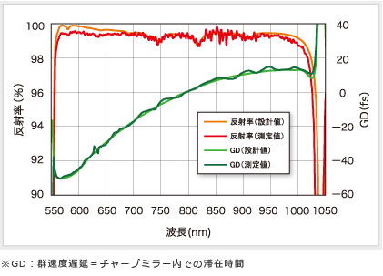 分光特性例のグラフ