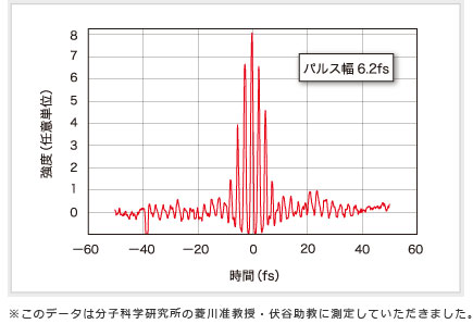 使用例のグラフ