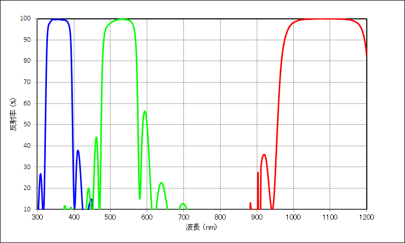 分光特性例のグラフ