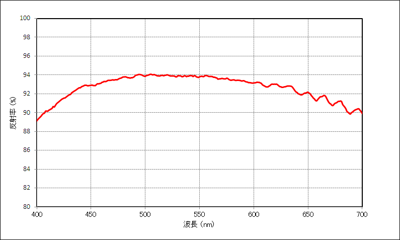 分光特性例のグラフ