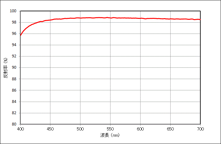 分光特性例のグラフ