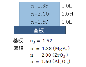 光学薄膜とは 光機能事業部 東海光学株式会社